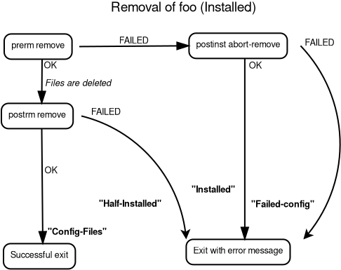 Removing a package